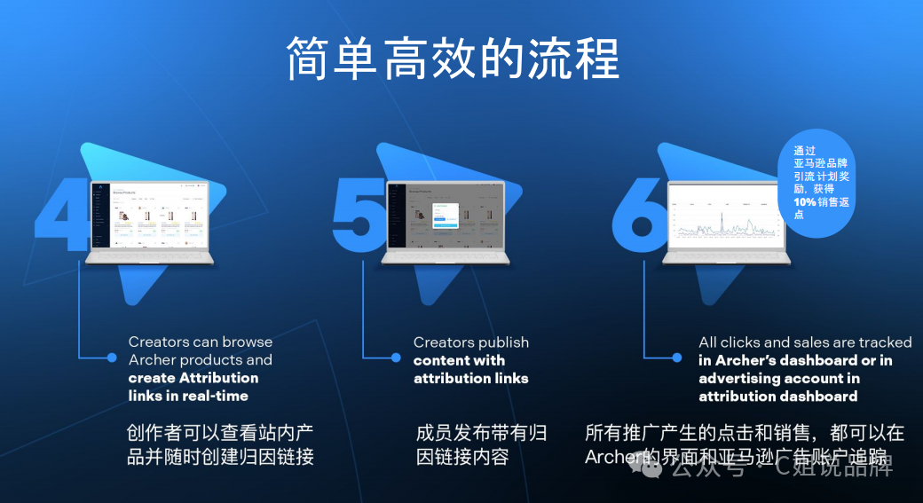 这个亚马逊站外联盟营销平台完全0费用？
