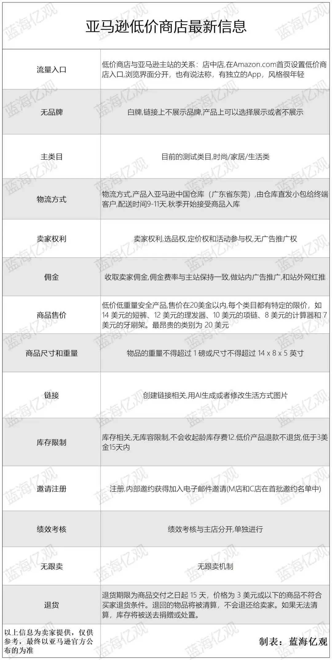 对于“低价商店”，亚马逊扭扭捏捏