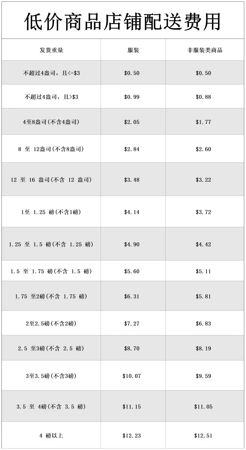 对于“低价商店”，亚马逊扭扭捏捏