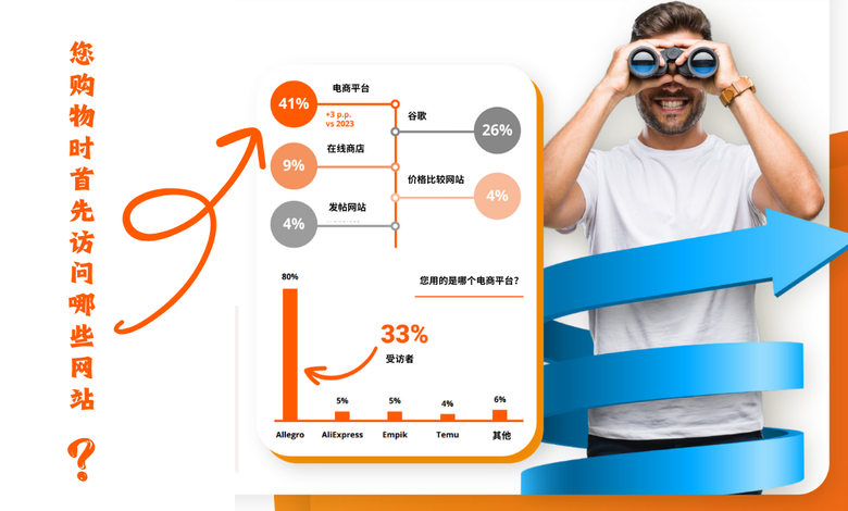 波兰电商市场洞察：如何借助Allegro的高流量与信任度，让您的产品轻松触达波兰消费者？