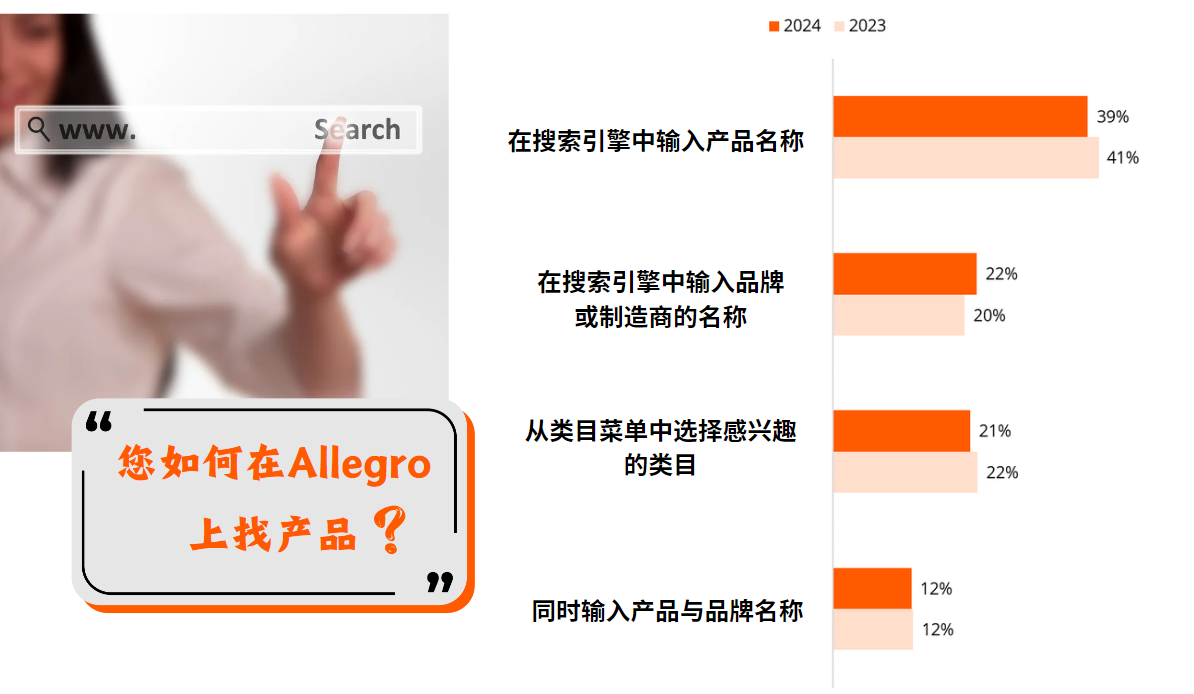 波兰电商市场洞察：如何借助Allegro的高流量与信任度，让您的产品轻松触达波兰消费者？