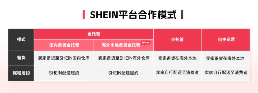 SHEIN黑五放大招：欧美仓免费开放，加速全托管卖家爆单  