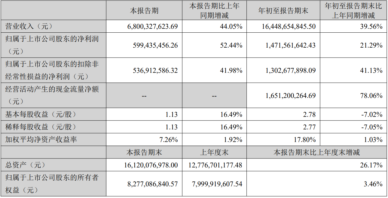 大促销量创历史新高，安克创新第三季度收入、利润双增！