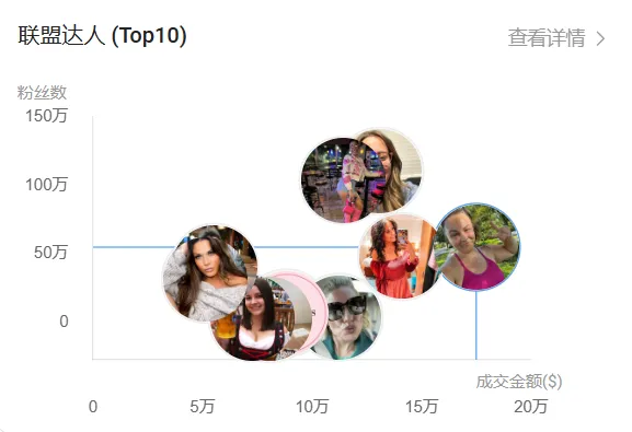 国产塑身衣在TikTok火出圈,7天营业额突破500万美金