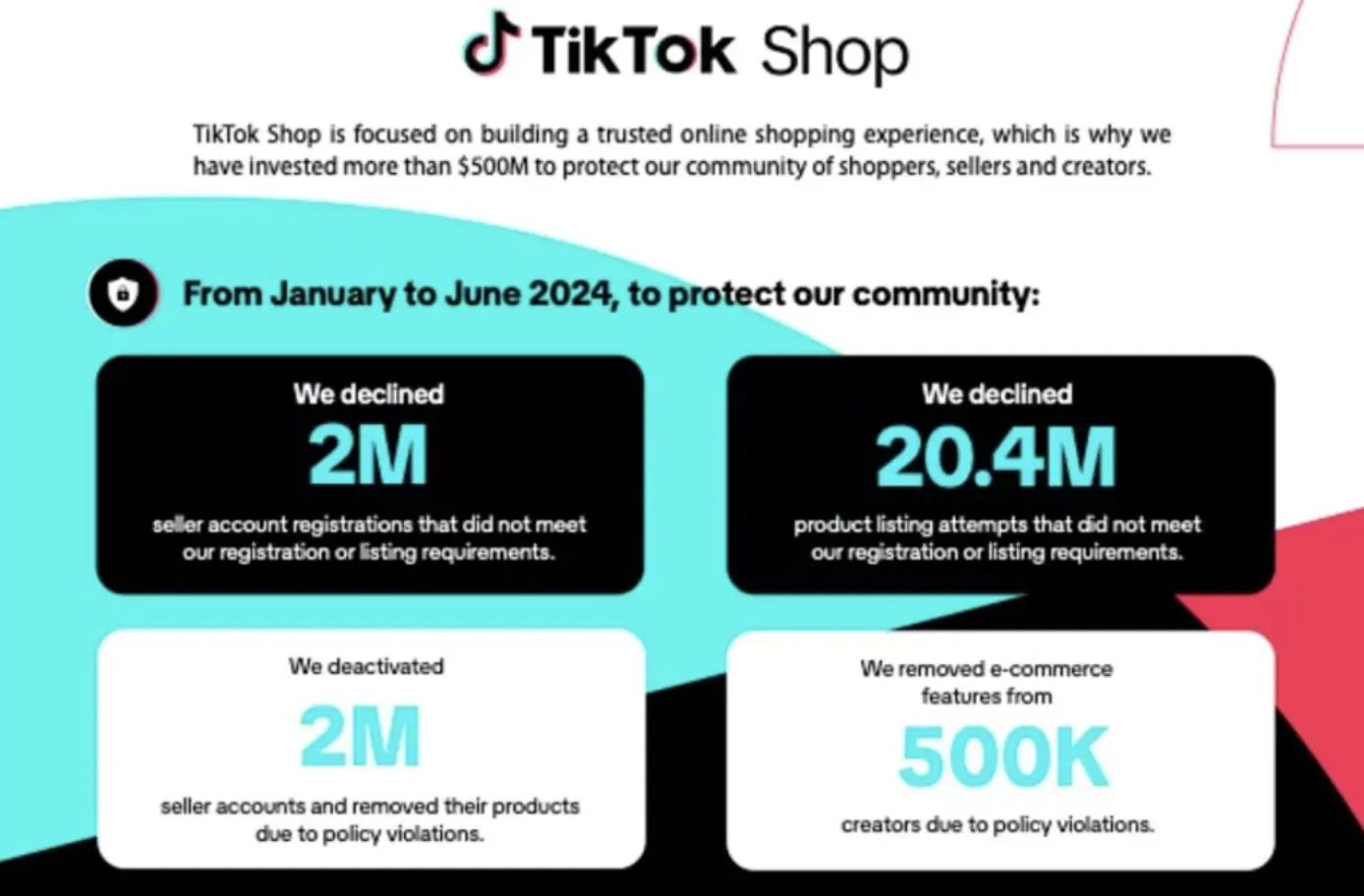 TikTok Shop严惩违规行为:逾2000万个产品申请被拒