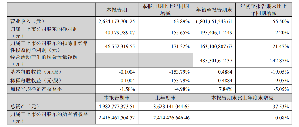 营收增长，利润却大幅下滑！赛维时代公布Q3财报