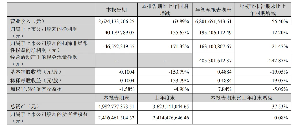 营收增长,利润却大幅下滑!赛维时代公布Q3财报
