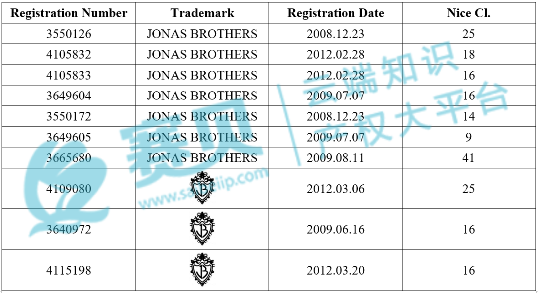 【24-cv-11012】美国流行摇滚乐队Jonas Brothers TRO商标维权，跨境卖家请注意避雷！未开始冻结账户！