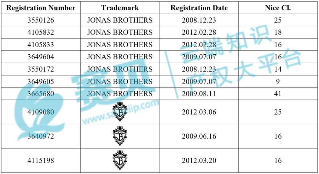 【24-cv-11012】美国流行摇滚乐队Jonas Brothers TRO商标维权，跨境卖家请注意避雷！未开始冻结账户！