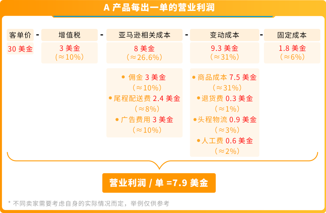 在亚马逊开店到底要准备多少钱？一文读懂亚马逊开店成本结构