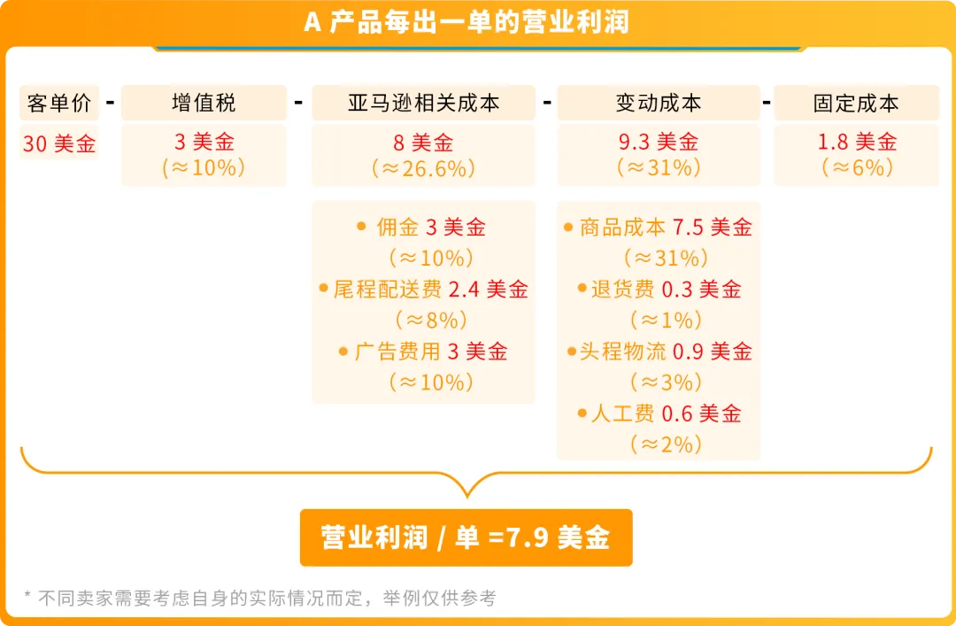 在亚马逊开店到底要准备多少钱？一文读懂亚马逊开店成本结构
