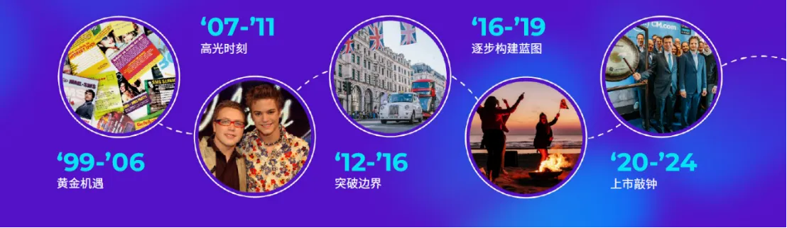 CM.com | 拼图式增长,构建全生态产品链