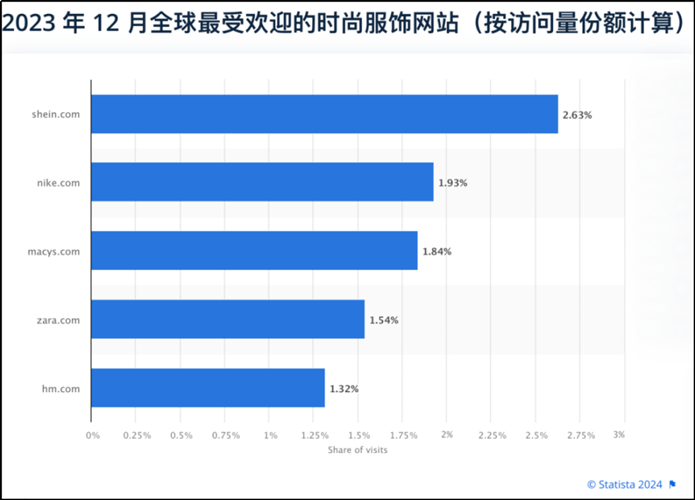 SHEIN全托管“上大分”！官方海外仓要给卖家免费用了