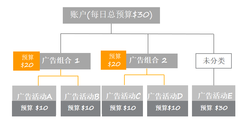 广告总是超预算？教你制定专属广告预算策略