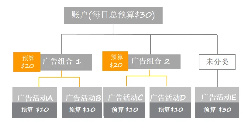 广告总是超预算？教你制定专属广告预算策略