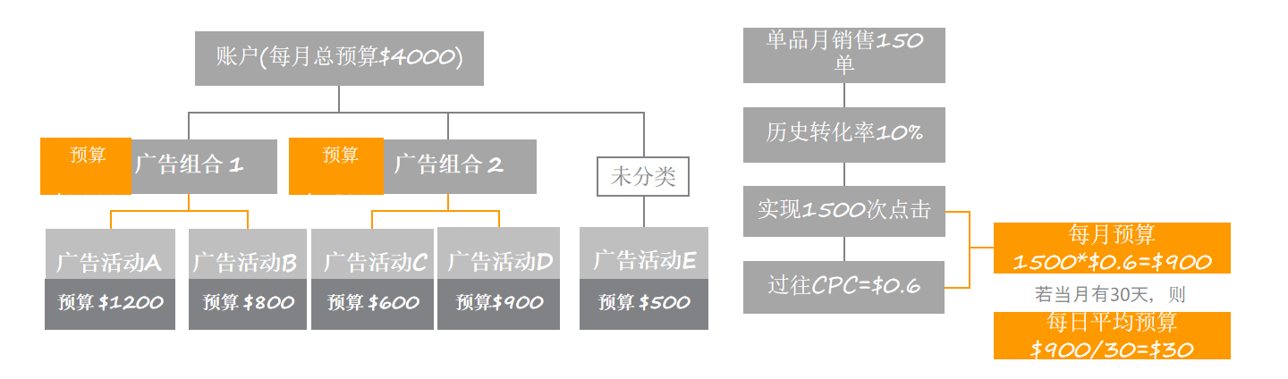 广告总是超预算？教你制定专属广告预算策略