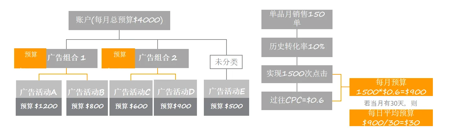 广告总是超预算？教你制定专属广告预算策略