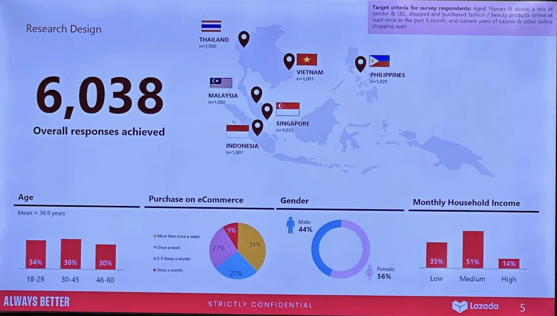 Lazada东南亚消费者网购习惯:88%依赖AI做出购买决策