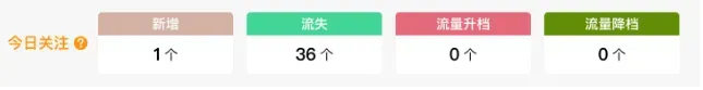 大批亚马逊卖家关键词大幅流失!BUG还是算法调整?