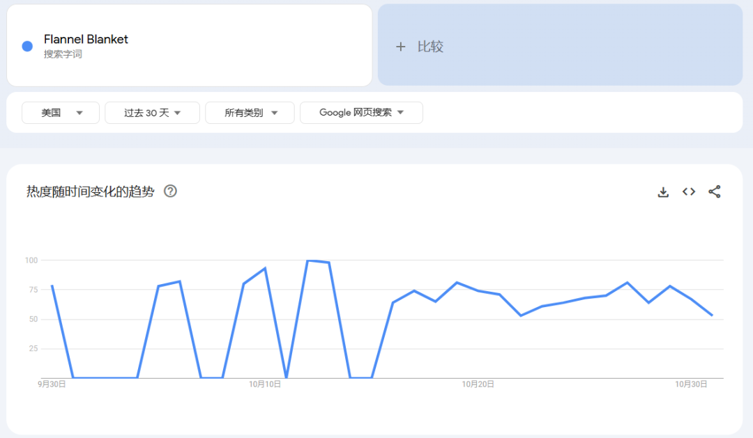 TikTok美区法兰绒毯日销竟破2千，用对营销话题标品也能变爆款 | 嘀嗒狗