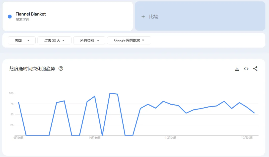 TikTok美区法兰绒毯日销竟破2千,用对营销话题标品也能变爆款