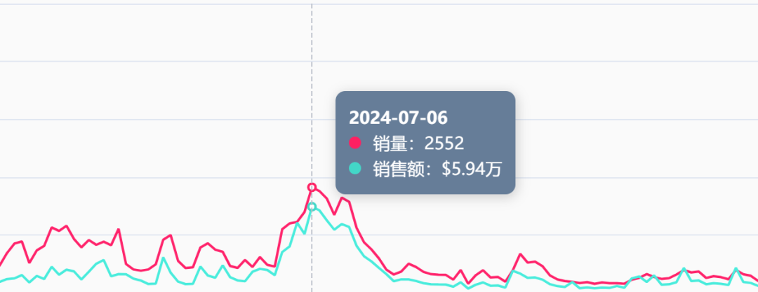 TikTok行车记录仪销量飙升，一周狂销4.02万件！