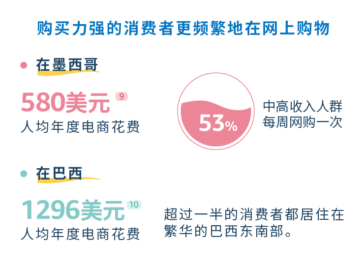 亚马逊重磅发布《出口拉丁美洲跨境电商行业洞察报告》