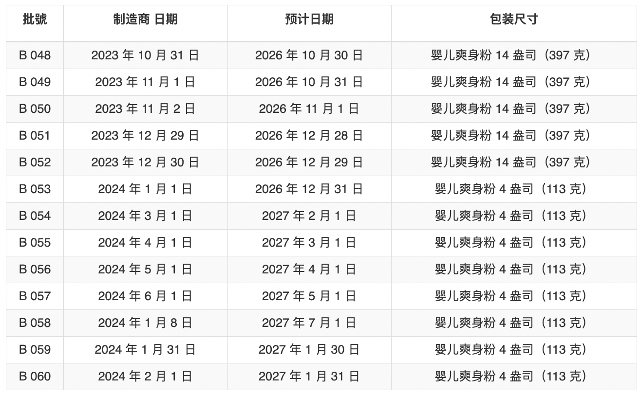 致癌风险！亚马逊在售婴儿爽身粉被召回