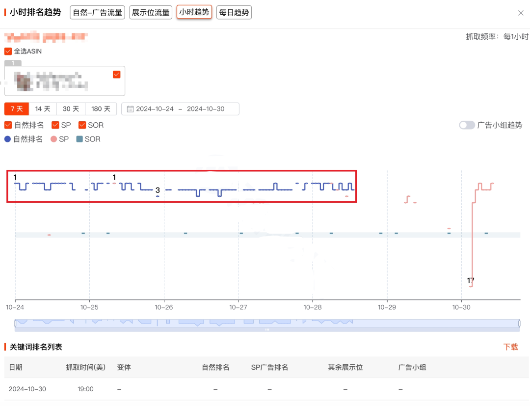 突发！大量卖家表示产品关键词流失，亚马逊算法又调整了？