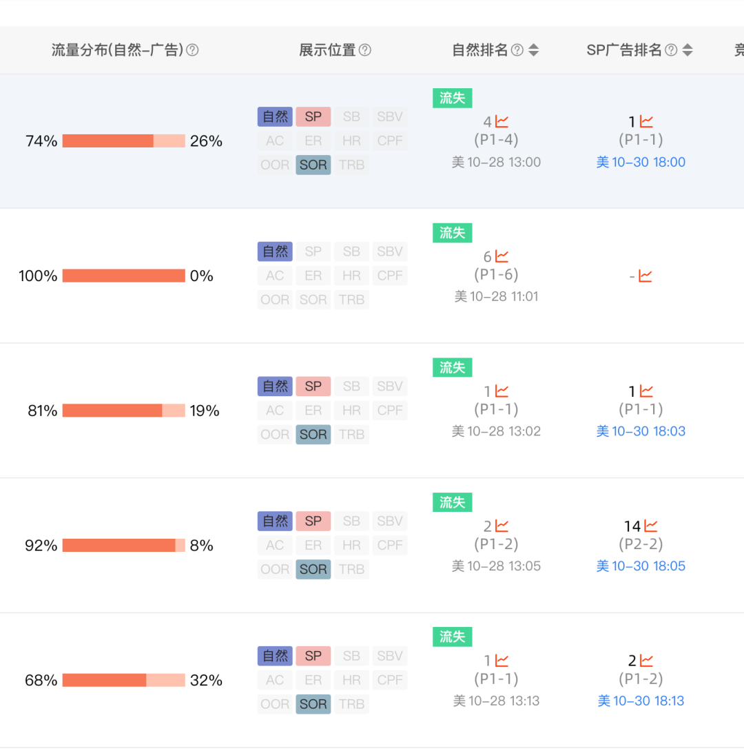 突发！大量卖家表示产品关键词流失，亚马逊算法又调整了？