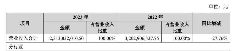 火爆！深圳大卖单季利润狂涨近9倍