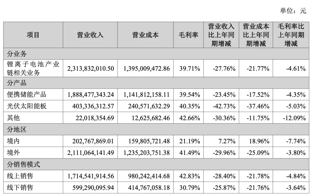 火爆!深圳大卖单季利润狂涨近9倍