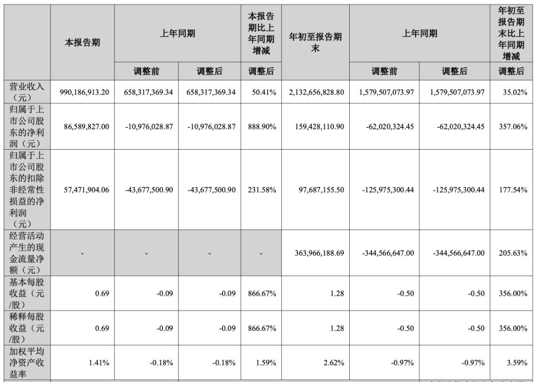 火爆！深圳大卖单季利润狂涨近9倍