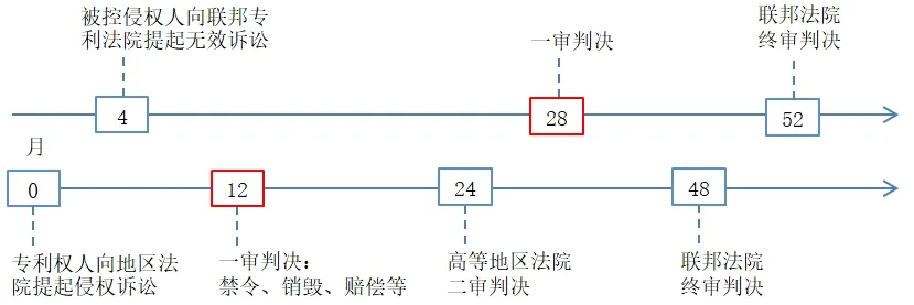 【超级详细】德国专利侵权诉讼程序(一)