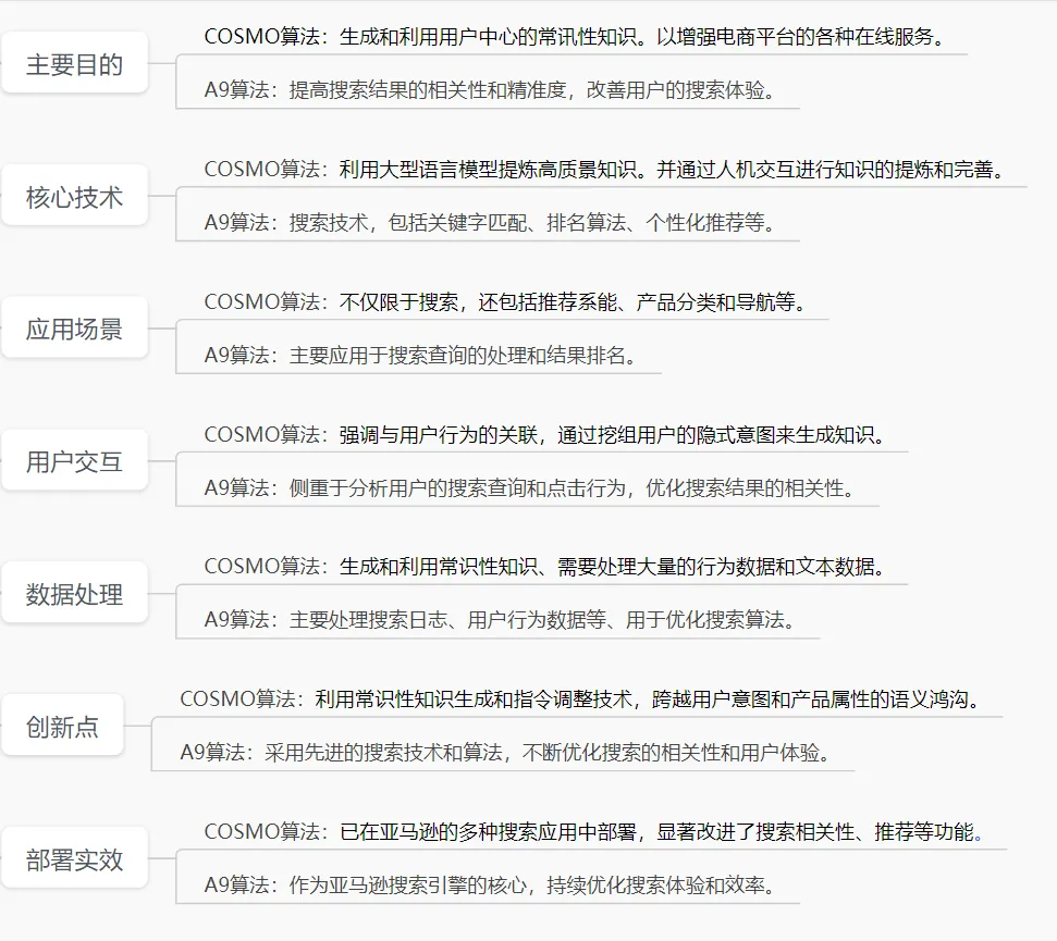 亚马逊新算法COSMO，可收藏