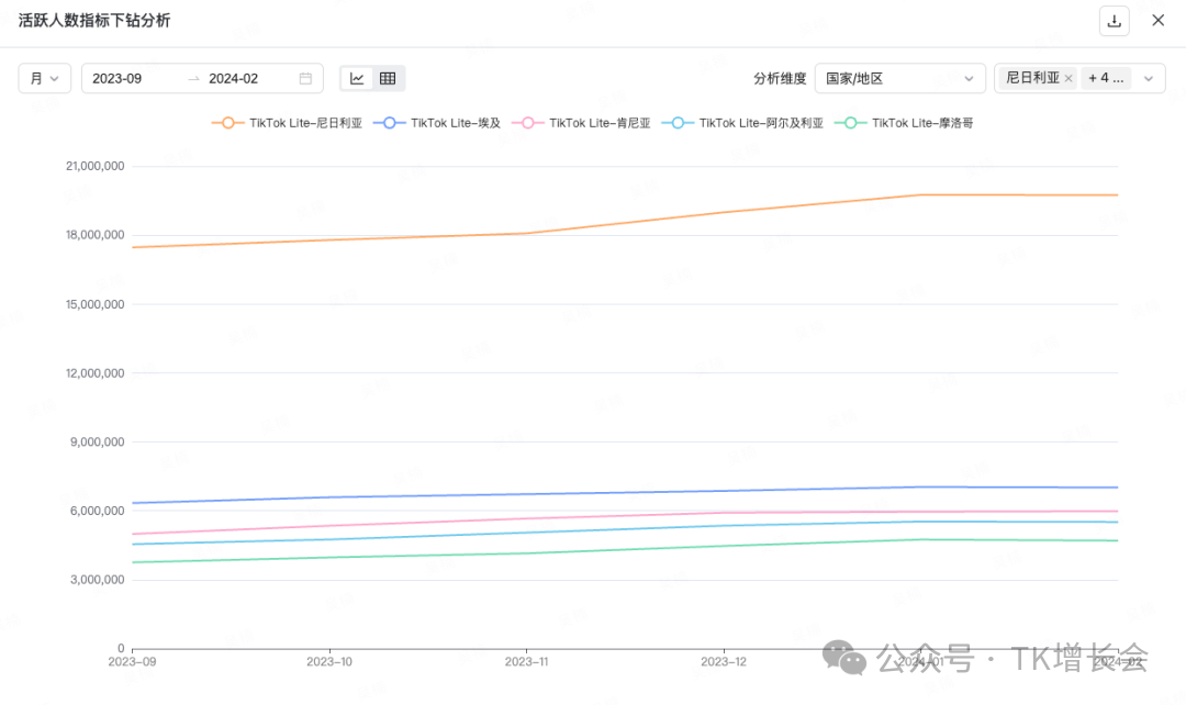 TikTok悄悄在非洲发展为第二大社交平台