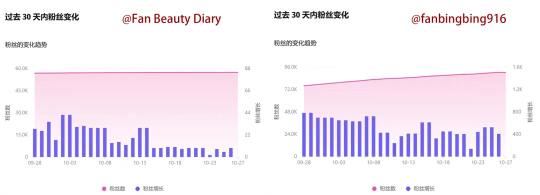 曾狂揽11亿，范冰冰品牌出海却“刷脸”失败，业绩惨淡不如三只羊……