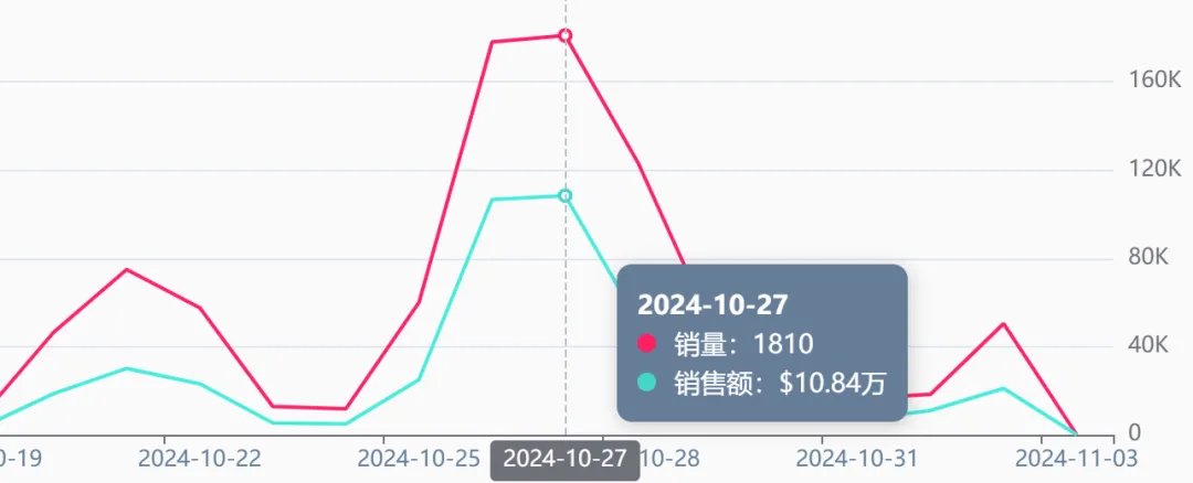 3天销量飙升753.8%,它在TikTok上掀起宠物用品风暴