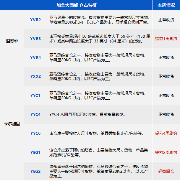 加线动态 | 加拿大的港口再度罢工，末端派送难上加难！