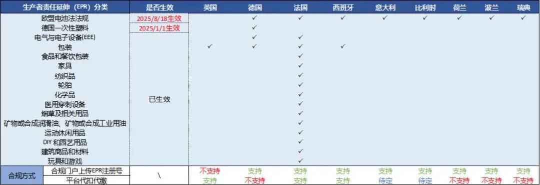 禁售风暴！亚马逊欧盟电池法合规，德国站注册号上传通道已开！