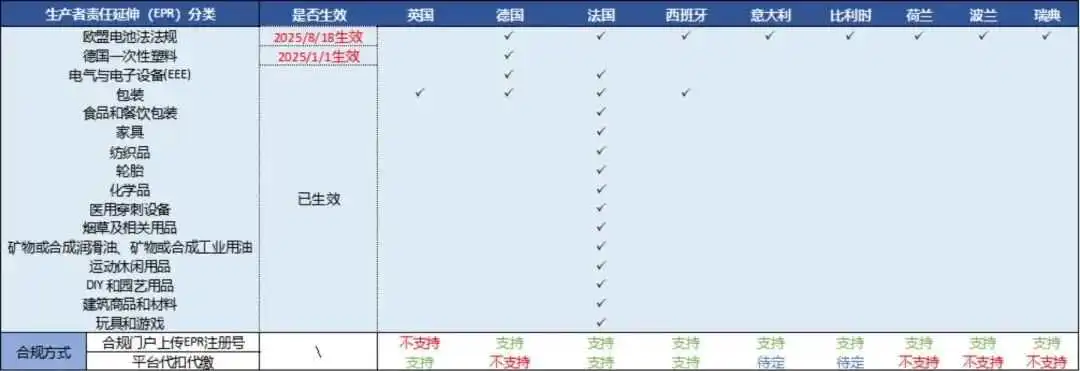 禁售风暴!亚马逊欧盟电池法合规,德国站注册号上传通道已开!