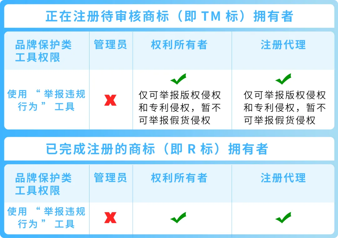 小心取消你的举报权限!一文搞清亚马逊举报工具