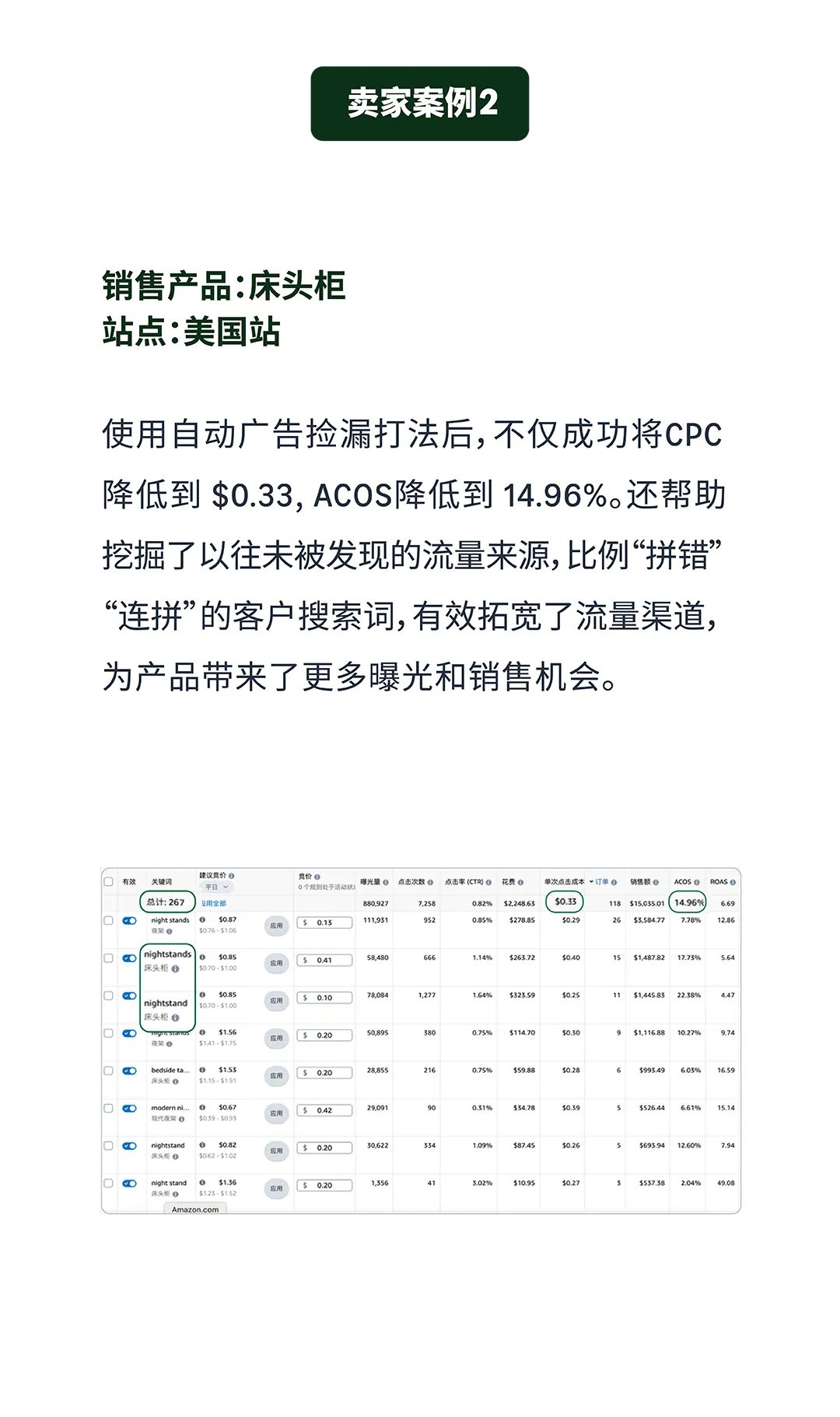 黑五网一自动广告捡漏打法! $0.21低竞价拿下672单