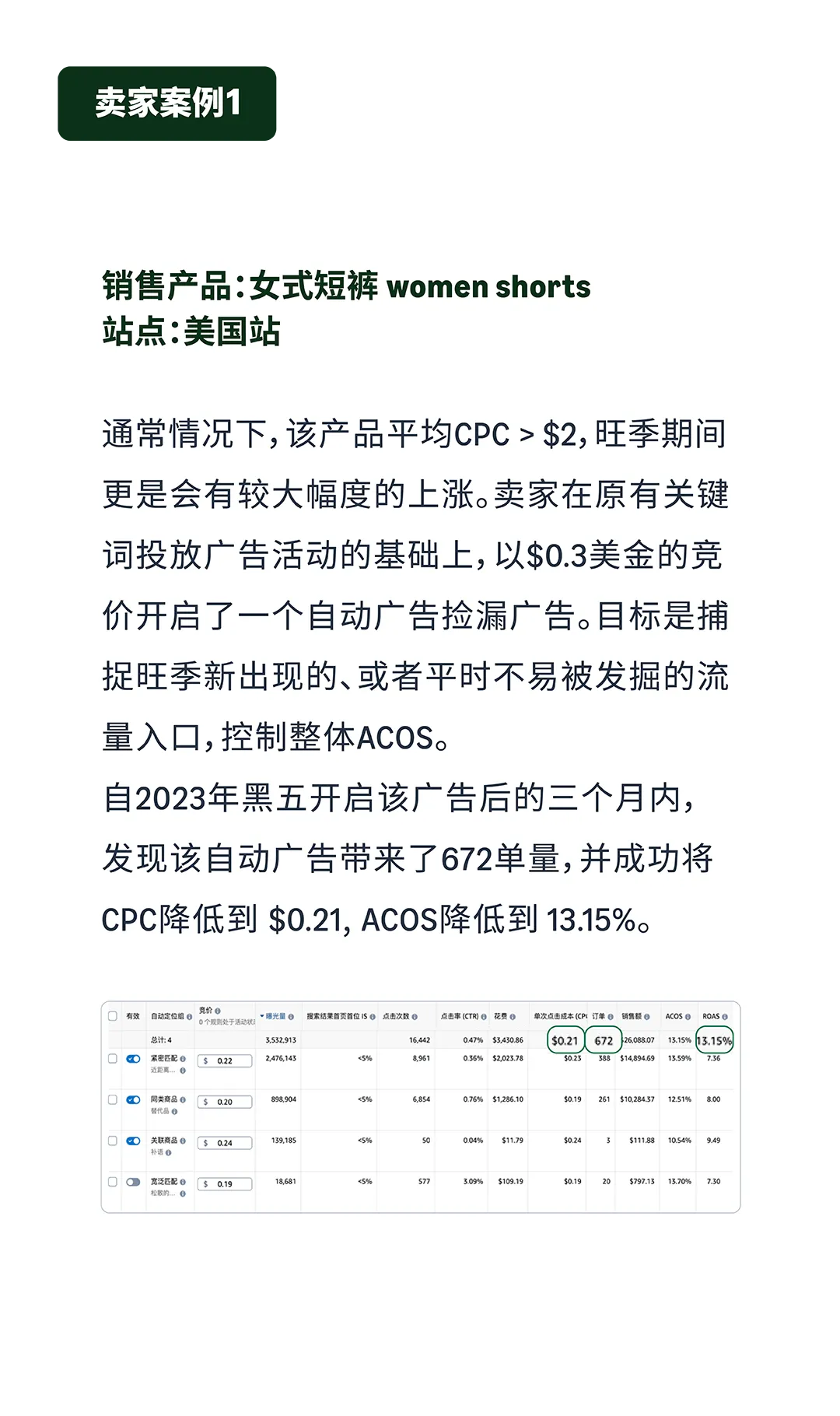 黑五网一自动广告捡漏打法! $0.21低竞价拿下672单
