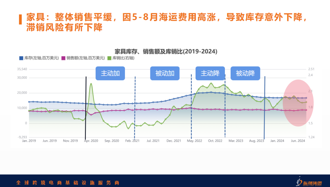 除了美国大选，更影响跨境电商的，还有「库存周期」