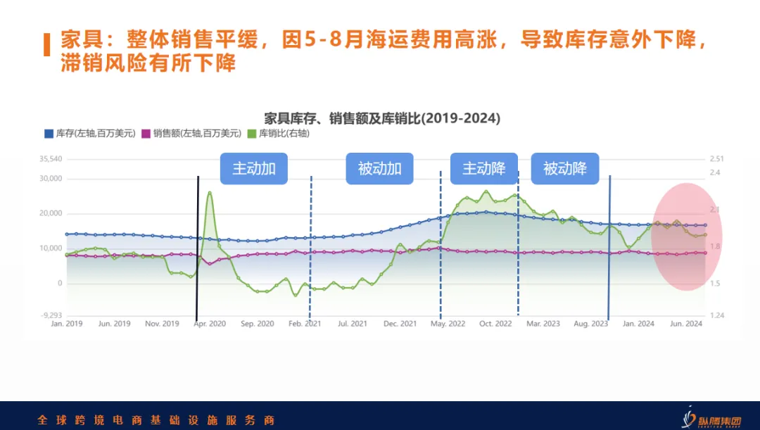 除了美国大选，更影响跨境电商的，还有「库存周期」