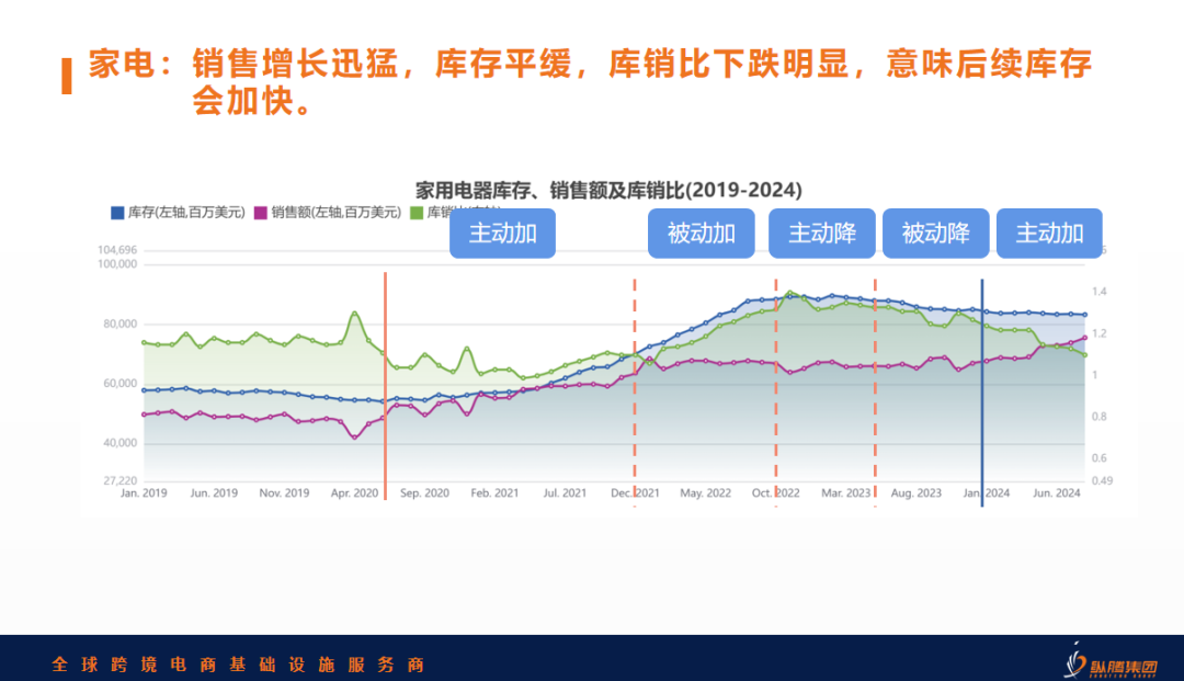 除了美国大选，更影响跨境电商的，还有「库存周期」