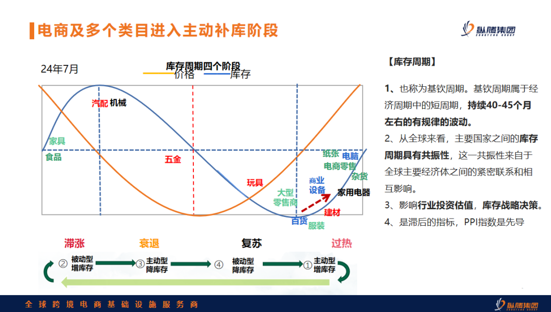 除了美国大选，更影响跨境电商的，还有「库存周期」