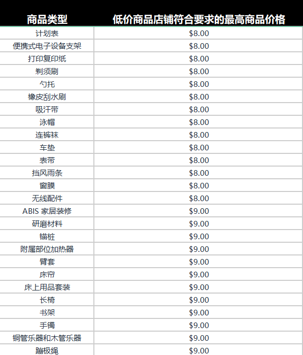 亚马逊低价商城即将上线，这些类目会卷疯还是迎来泼天富贵？