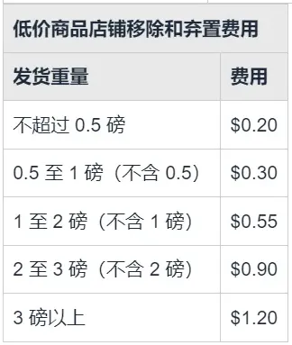 亚马逊低价商城即将上线，这些类目会卷疯还是迎来泼天富贵？